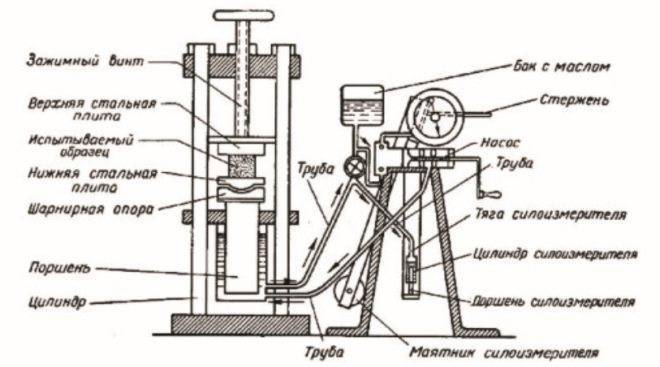 Гидравлический пресс своими руками: особенности применения и технологии. Простые схемы и чертежи для создания своими руками (170 фото)